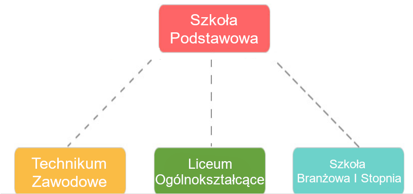 szkoły